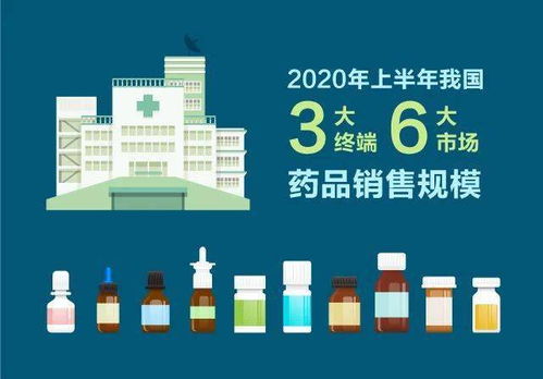 7839億 2020上半年三大終端六大市場(chǎng)藥品銷(xiāo)售全景解析